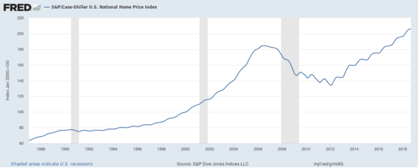 home prices vs recessions