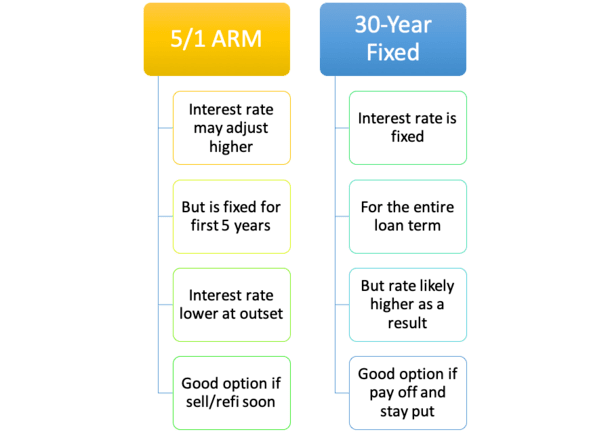 5/1 ARM vs 30-Year Fixed