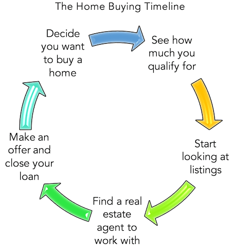 home buying timeline