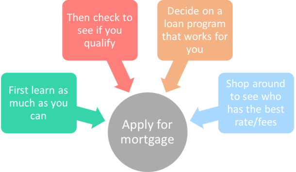 how to get a mortgage