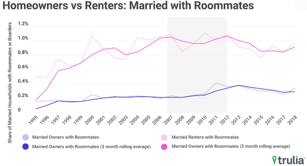 married homeowners