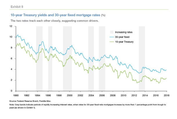 2012 Mortgage Rates Chart