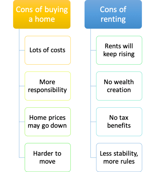 cons of buying and renting