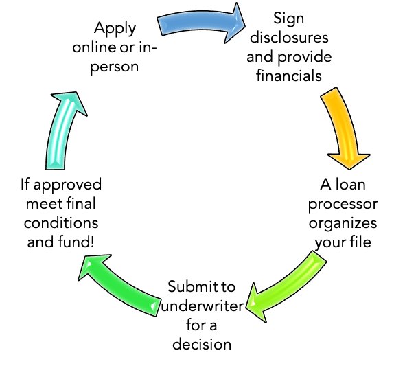 loan submission process