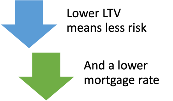 low LTV low rate