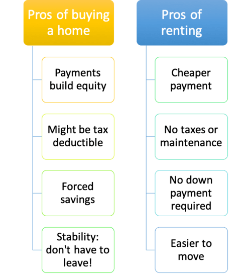 pros of buying and renting