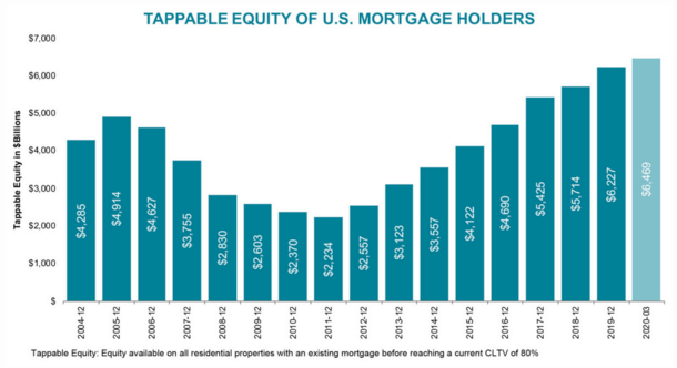 tappable equity