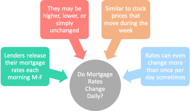 do mortgage rates change daily