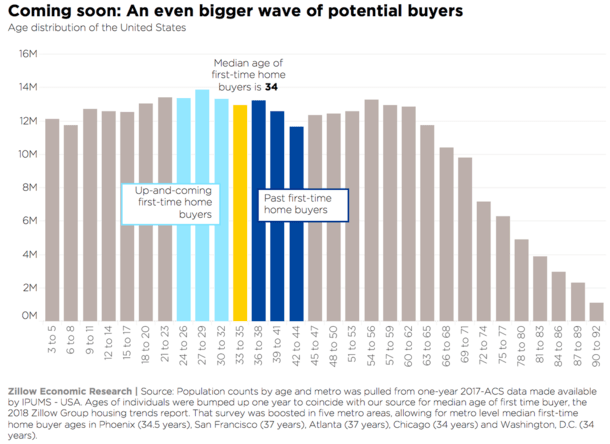 first time buyers