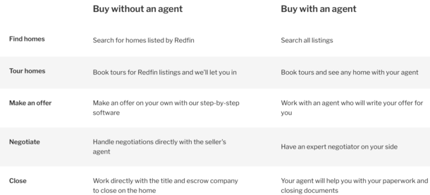 Redfin Direct