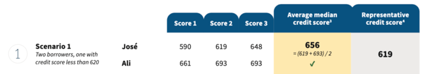 average credit score