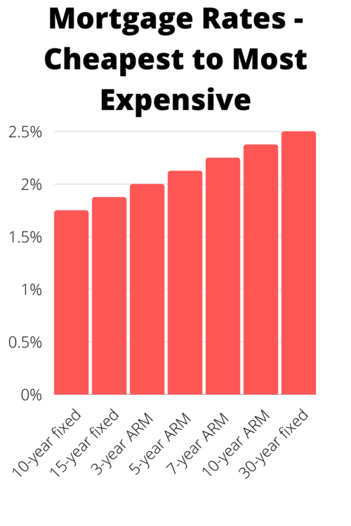 cheapest mortgage rates