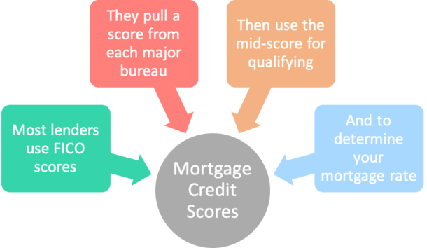 mortgage credit scores