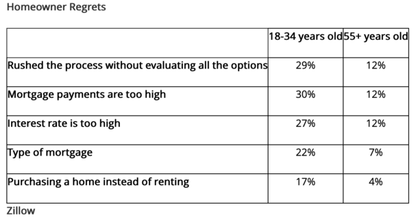 mortgage regrets