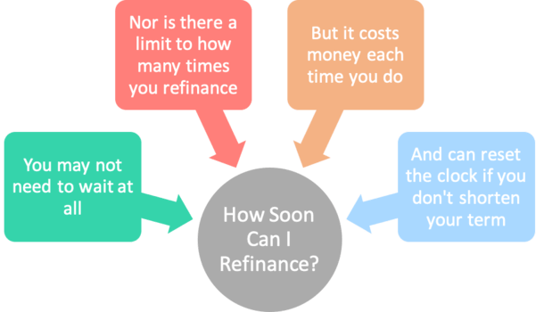 how soon refinance