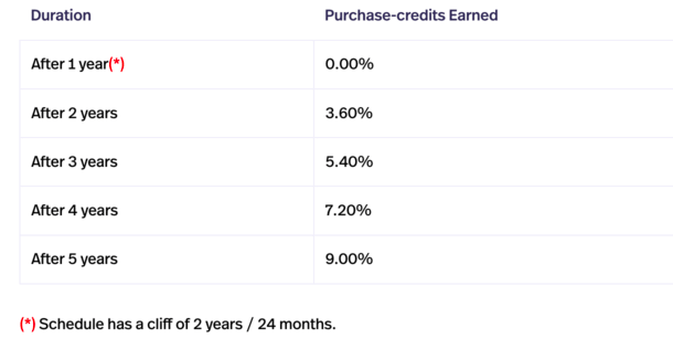 purchase credits