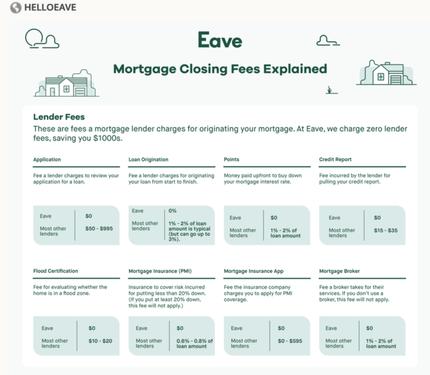 Eave fees