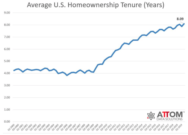 average tenure