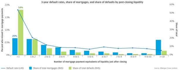 defaults and liquidity