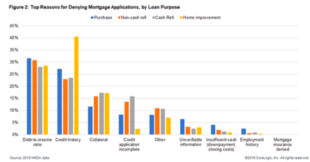 2018 mortgage denial reason