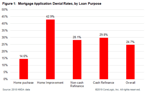 2018 mortgage denial type