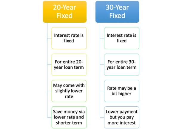 20-year fixed