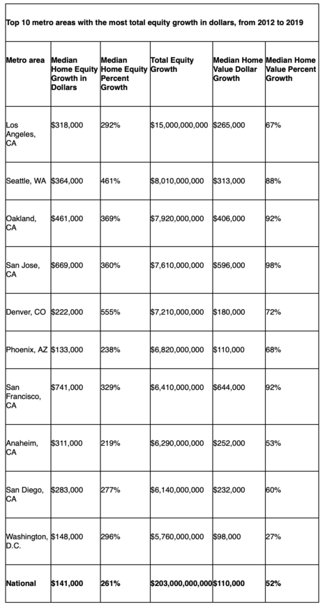 home equity growth