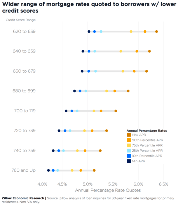 rate range credit score