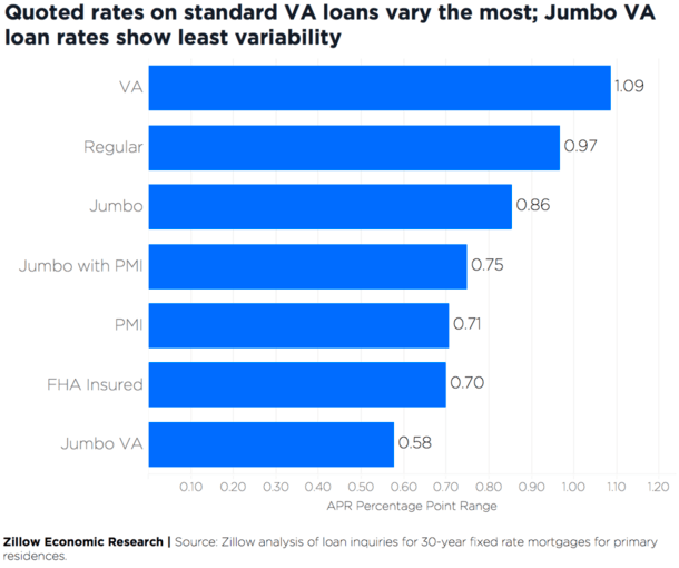 rate range loan type