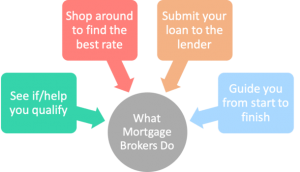 What Is A Mortgage Brokerage