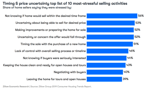 home selling stresses