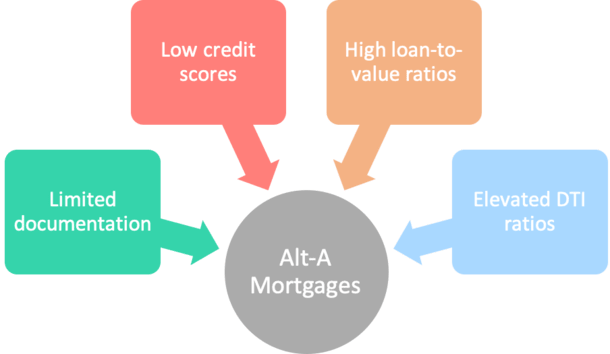 Alt-A mortgage