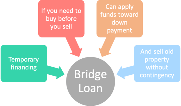 Bridge Loans And Home Purchase Bridge Loans