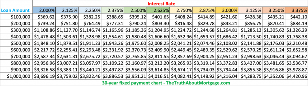 mortgage rate chart