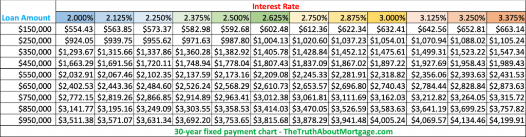 mortgage rate chart 150k