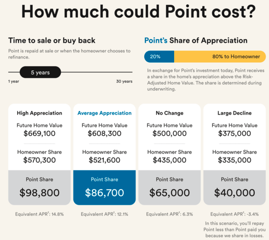 Point cost