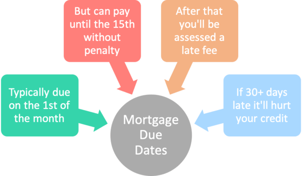 mortgage due date