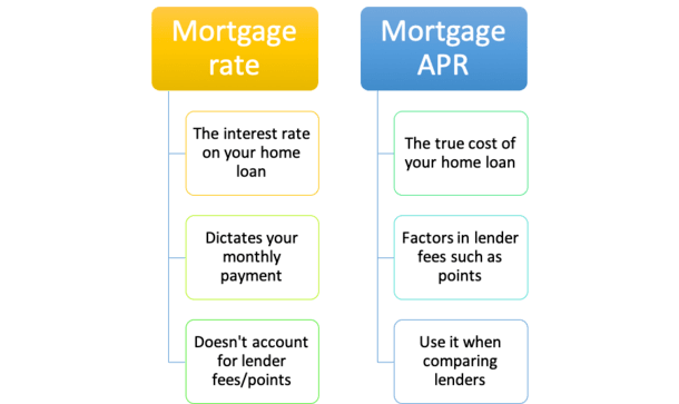 mortgage rate vs apr