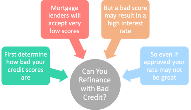 refinance with bad credit