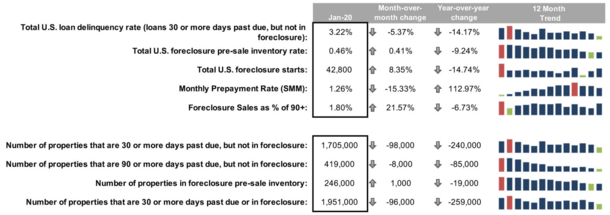 total delinquency rate