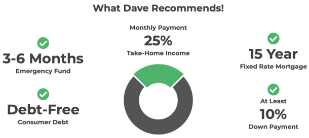 Dave Ramsey Mortgage