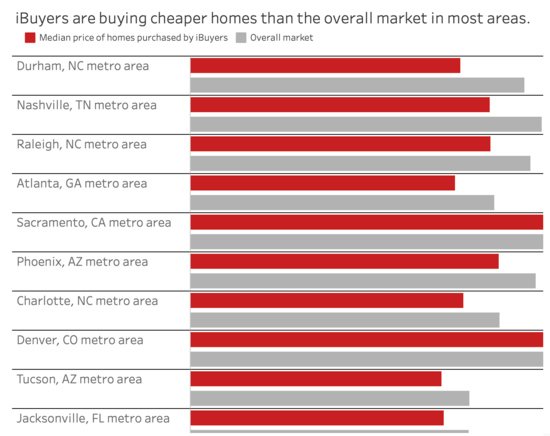 iBuyer median price