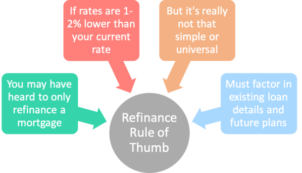 refinance rule of thumb