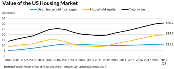 housing market value