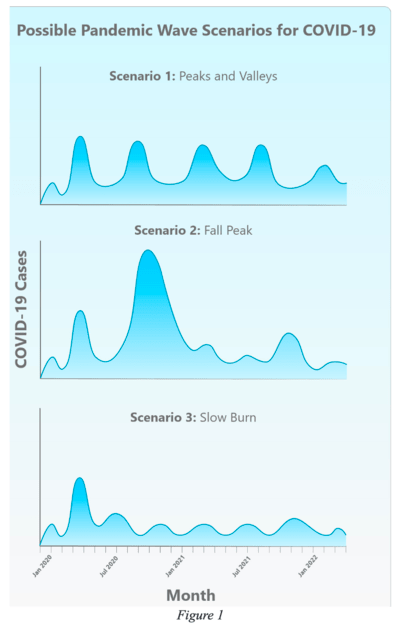 COVID scenarios