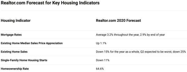 Realtor 2020 forecast