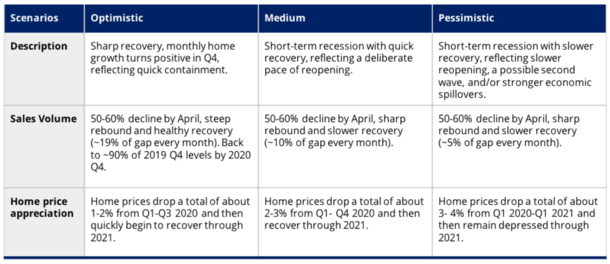 Zillow scenarios