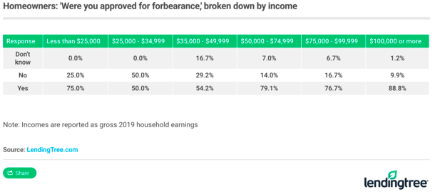 mortgage forbearance by income