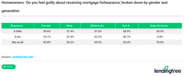 mortgage forbearance guilt