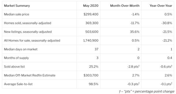 May 2020 housing report